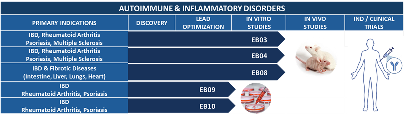 Elemental Biologics Laboratory